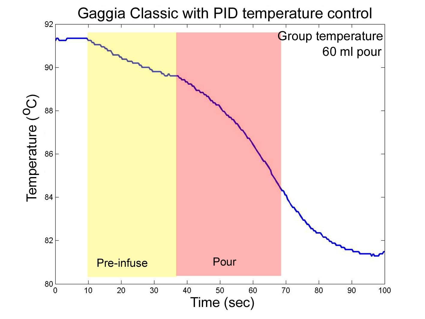 Gaggia Classic or Pro standard brew thermostat 107C degrees