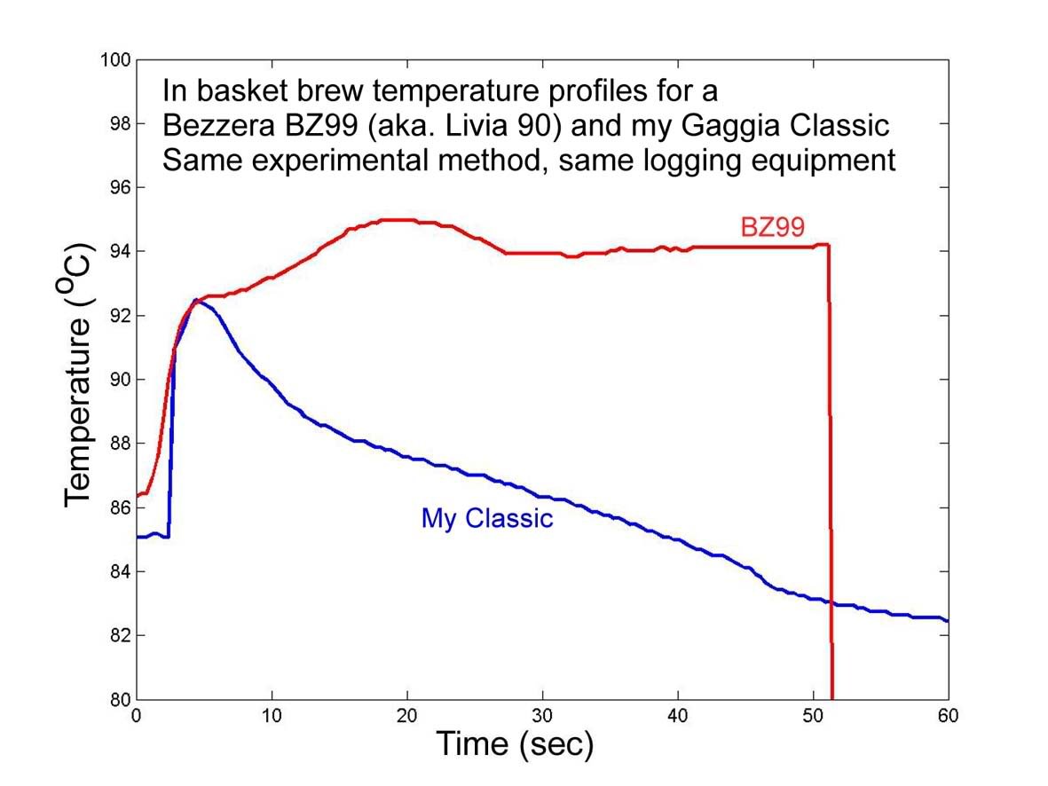 Gaggia Classic or Pro standard brew thermostat 107C degrees