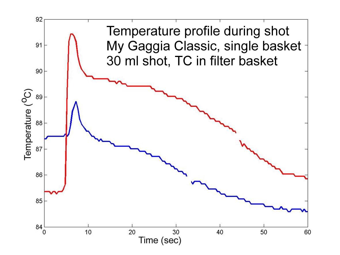 https://alt.coffee.narkive.com/4EkUjKAh/gaggia-classic-temperature-study-long:i.41.3.full